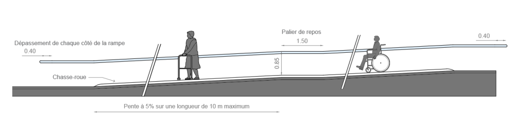 ARELOR-UES - Guide pratique « Production de logements accessibles et adaptés » - Abords extérieurs - Un cheminement extérieur en pente, accessible et adapté