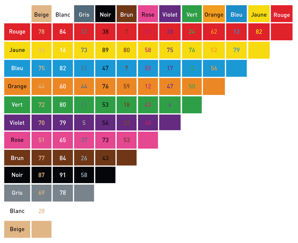 ARELOR-UES - Guide pratique &laquo; Production de logements accessibles et adapt&eacute;s &raquo; - Solutions communes - Signal&eacute;tique & Information - &Eacute;chelles d&rsquo;appr&eacute;ciation du contraste et des indices de r&eacute;flexion